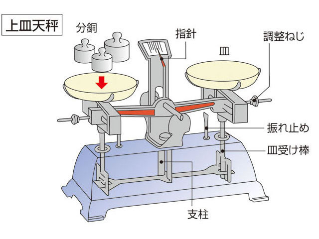 上皿天秤(ウワザラテンビン)とは？ 意味や使い方 - コトバンク