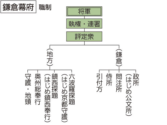 鎌倉幕府とは コトバンク