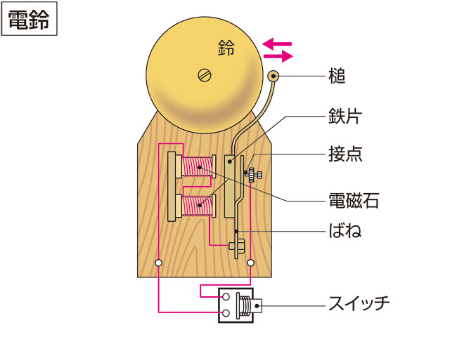 電鈴とは コトバンク