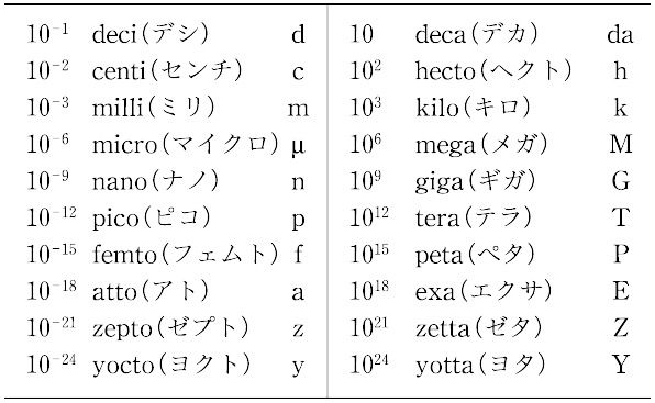 Si接頭語とは コトバンク