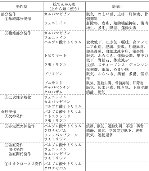 抗てんかん薬の副作用とは コトバンク