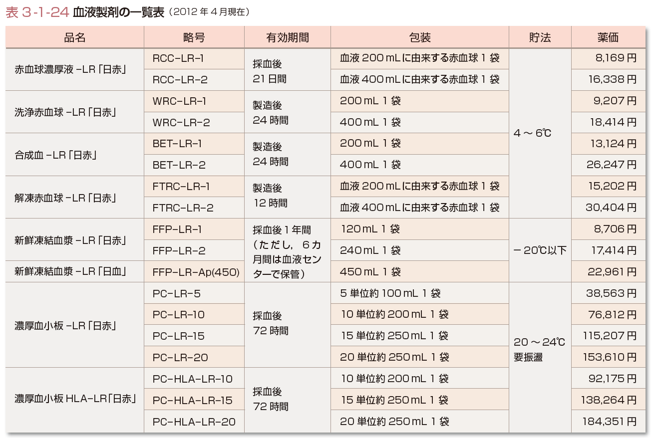 輸血 成分輸血とは コトバンク