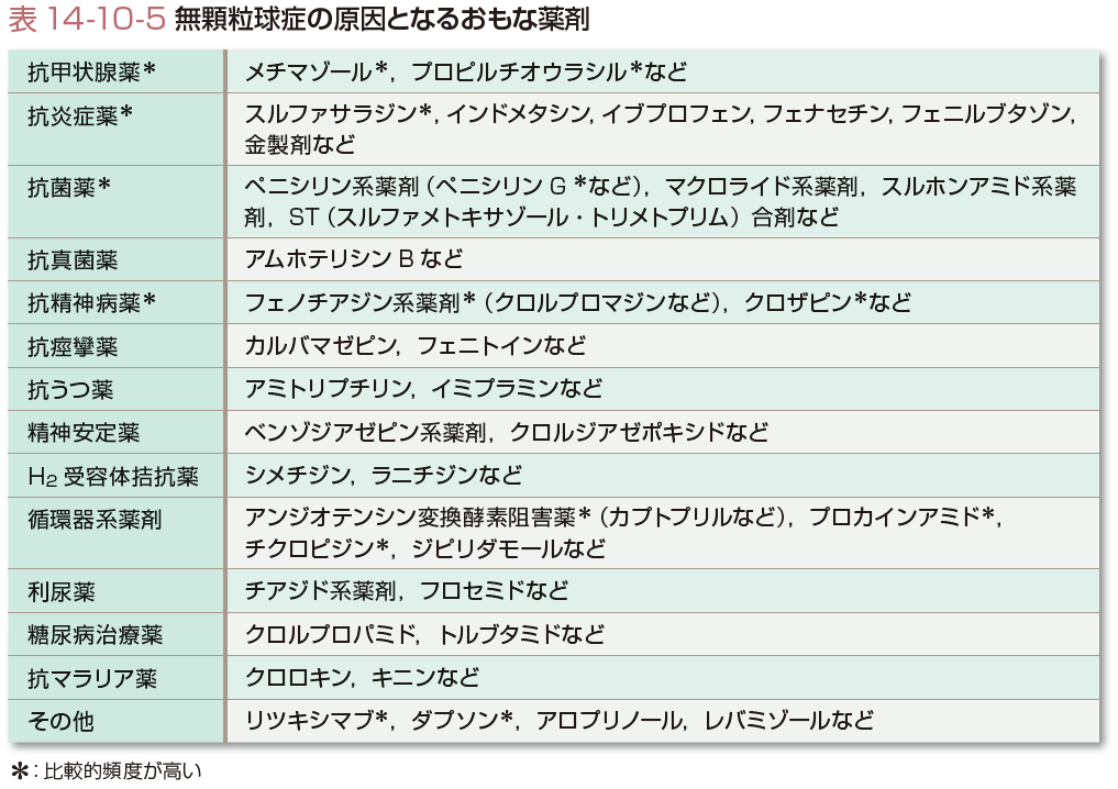 無顆粒球症の危険因子は何ですか?