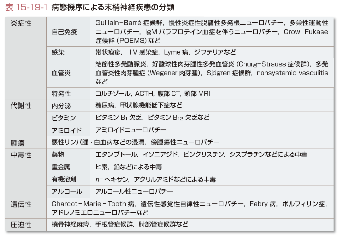 神経系疾患にはどのような種類がありますか?