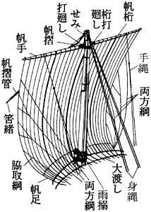 帆<b>①</b>（江戸時代大型船）