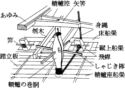 轆轤<b>③</b>