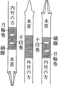 千段巻<b>②</b>〈貞丈雑記〉