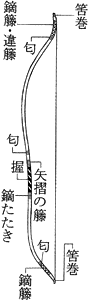 式の籐〈武用弁略〉