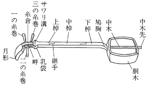 三味線<b>①</b>