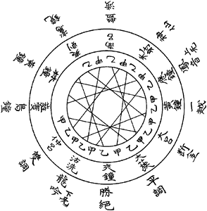 十二律<b>①</b>〈音曲秘要抄〉