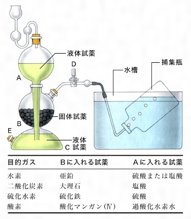 発生 方法 水素 硫化 第４７章 実験－硫黄の化合物