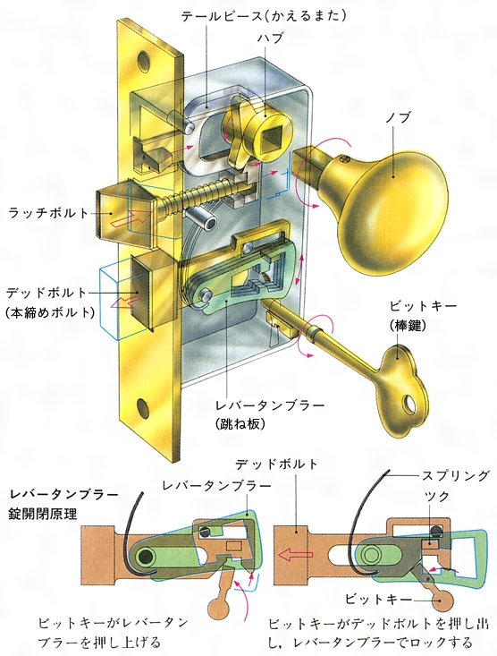 ドア 鍵 構造