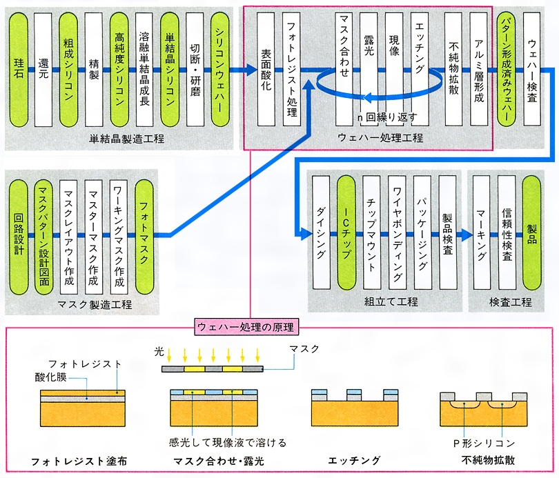 集積回路(しゅうせきかいろ)とは？ 意味や使い方 - コトバンク