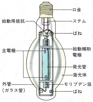 水銀ランプ(すいぎんらんぷ)とは？ 意味や使い方 - コトバンク