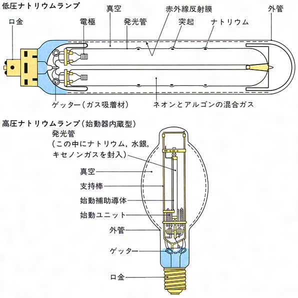 ナトリウムランプ(なとりうむらんぷ)とは？ 意味や使い方 - コトバンク