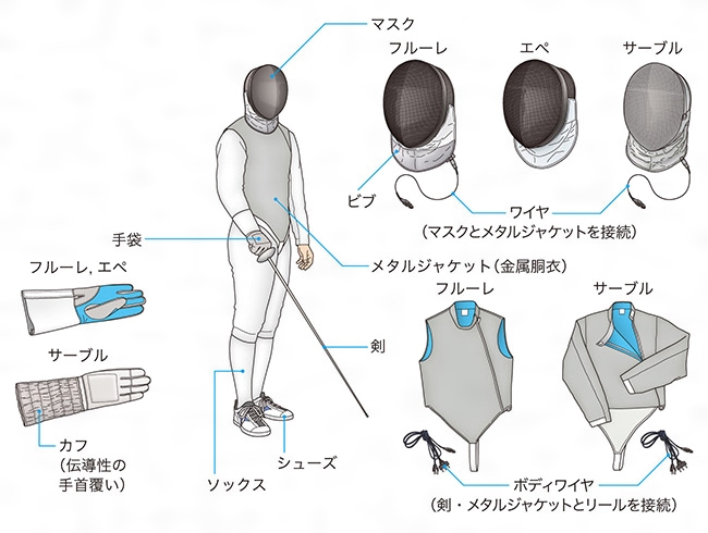 フェンシングとは コトバンク