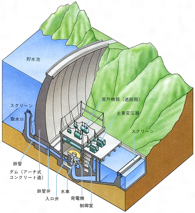 揚水 式 水力 発電