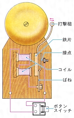 電鈴とは コトバンク