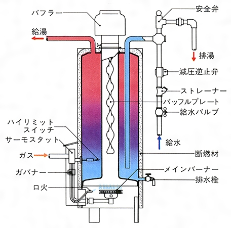 ガス湯沸かし器とは コトバンク