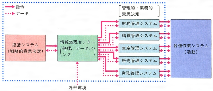 経営情報システムとは コトバンク