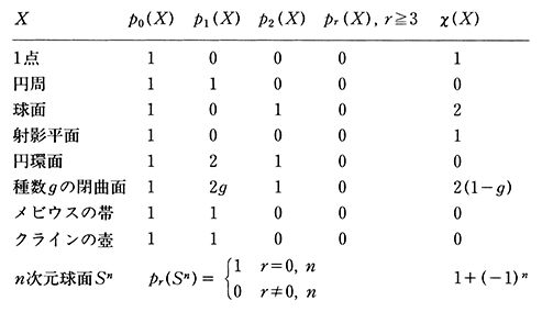 ベッチ数