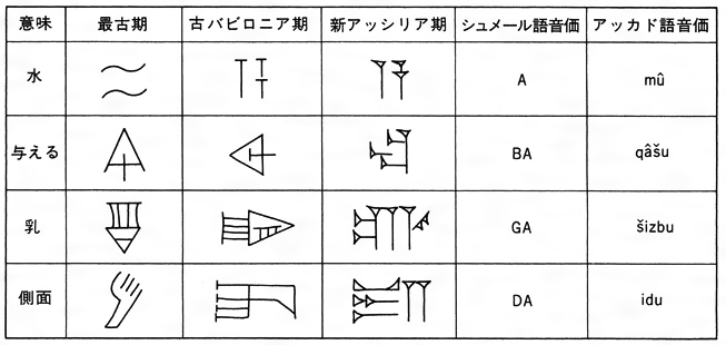 楔形文字 くさびがたもじ とは コトバンク