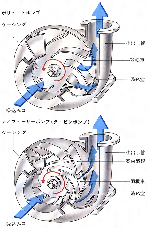 渦巻きポンプ - Centrifugal pump - JapaneseClass.jp