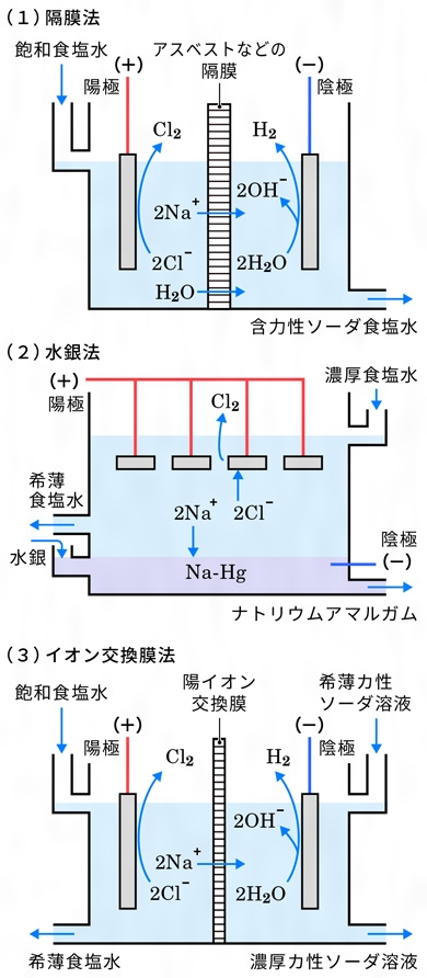 水 酸化 ナトリウム 電気 分解