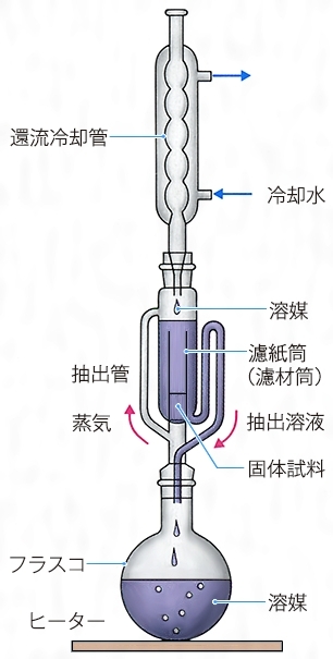 ソックスレー抽出器とは コトバンク