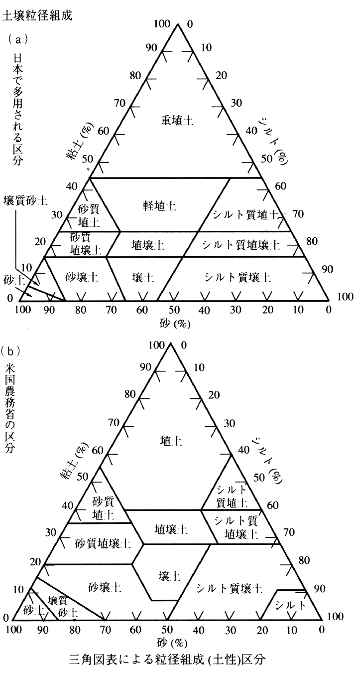 土壌粒径組成(どじょうりゅうけいそせい)とは？ 意味や使い方 - コトバンク