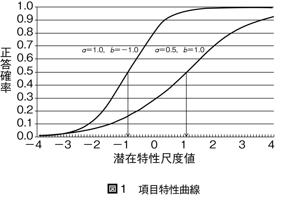 項目反応理論を用いた 学校風土尺度の開発 西村倫子 浜松医科大学子どものこころの発達研究センター 特任助教 Ppt Download