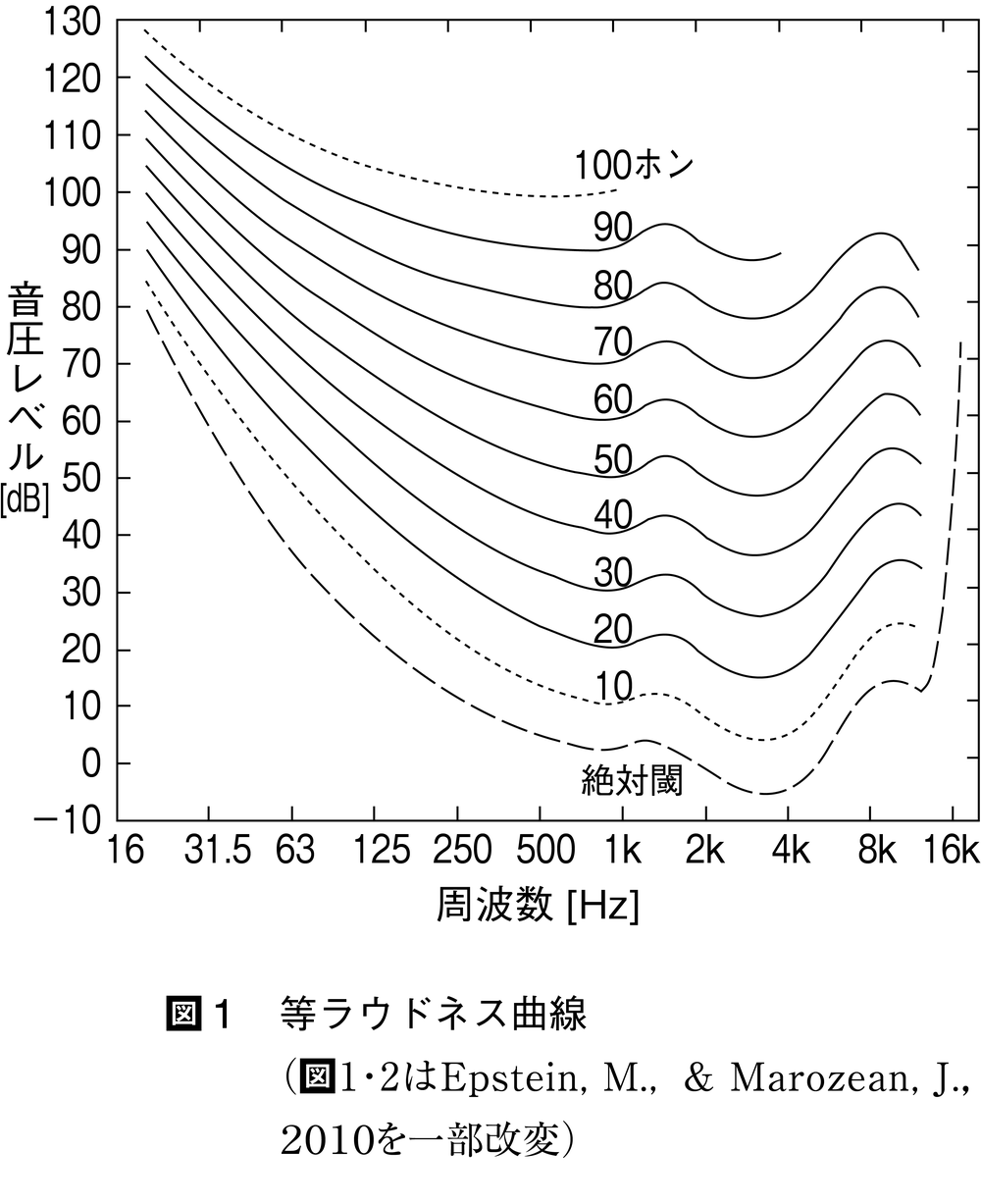 聴覚とは コトバンク